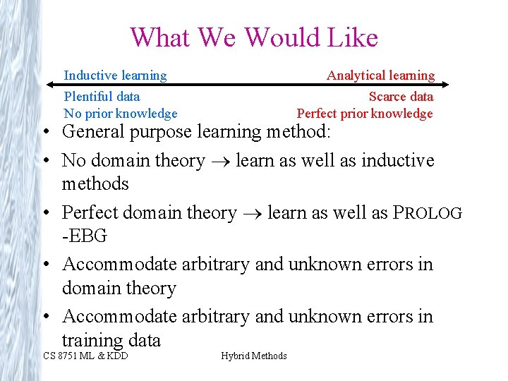 What We Would Like Inductive learning Plentiful data No prior knowledge Analytical learning Scarce