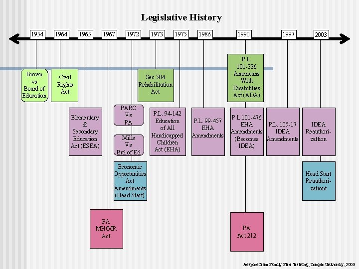 Legislative History 1954 Brown vs Board of Education 1964 1965 1967 1972 Civil Rights