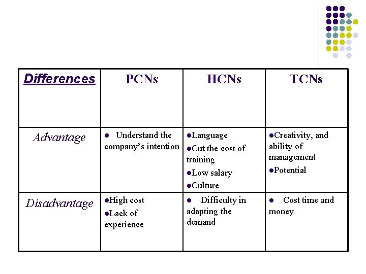 Differences Advantage Disadvantage PCNs HCNs TCNs Understand the company’s intention l. Language l. Creativity,