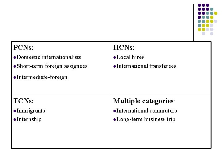 PCNs: HCNs: l. Domestic l. Local internationalists l. Short-term foreign assignees hires l. International