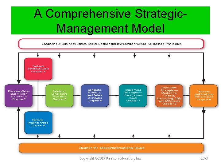 A Comprehensive Strategic. Management Model Copyright © 2017 Pearson Education, Inc. 10 -3 