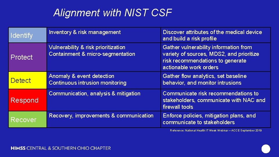 Alignment with NIST CSF Using Passive network monitors for real time visibility and security