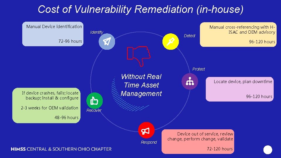 Cost of Vulnerability Remediation (in-house) Using Passive network monitors for real time visibility and