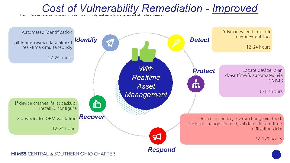 Cost of Vulnerability Remediation - Improved Using Passive network monitors for real time visibility