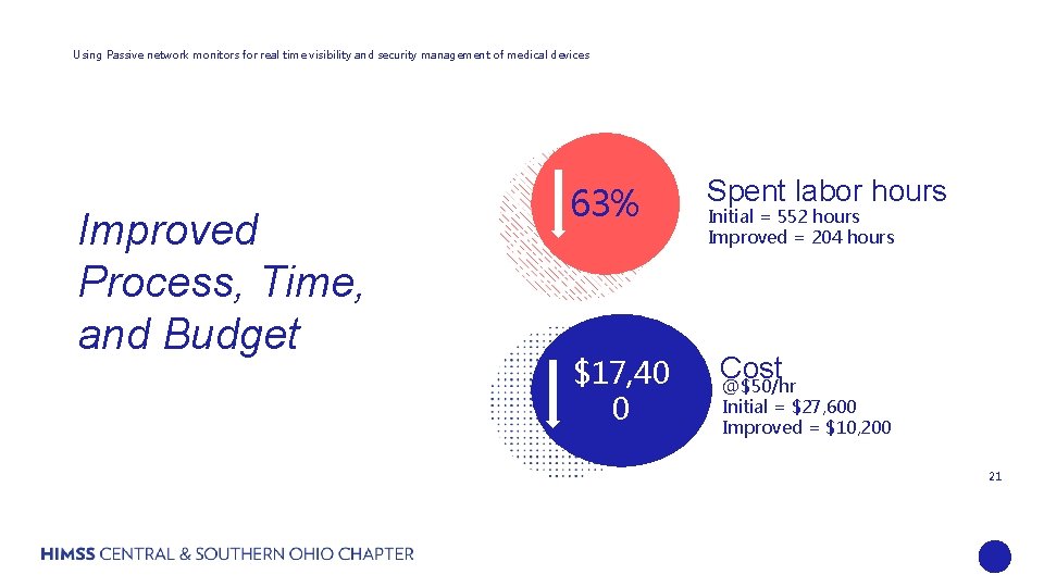 Using Passive network monitors for real time visibility and security management of medical devices