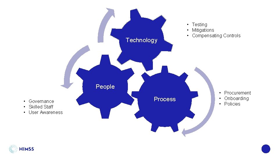 Technology • Testing • Mitigations • Compensating Controls People • Governance • Skilled Staff