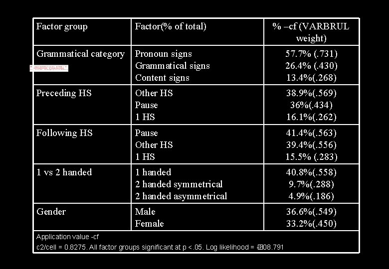 Factor group Factor(% of total) % –cf (VARBRUL weight) Grammatical category Pronoun signs Grammatical