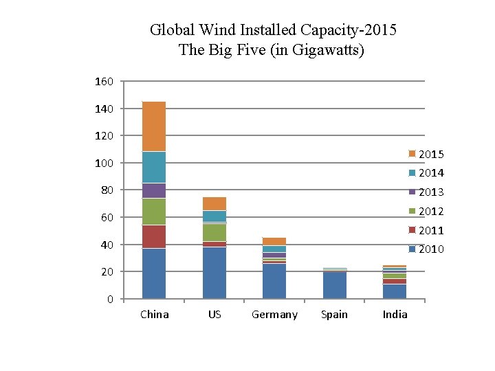 Global Wind Installed Capacity-2015 The Big Five (in Gigawatts) 160 140 120 2015 100