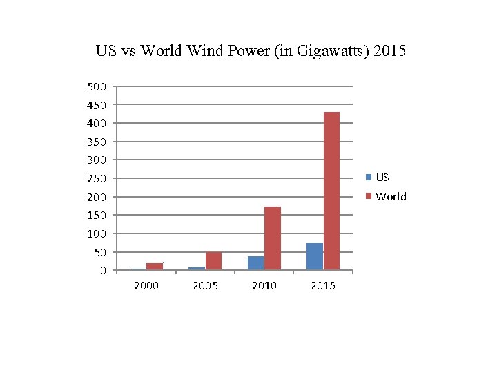 US vs World Wind Power (in Gigawatts) 2015 500 450 400 350 300 250