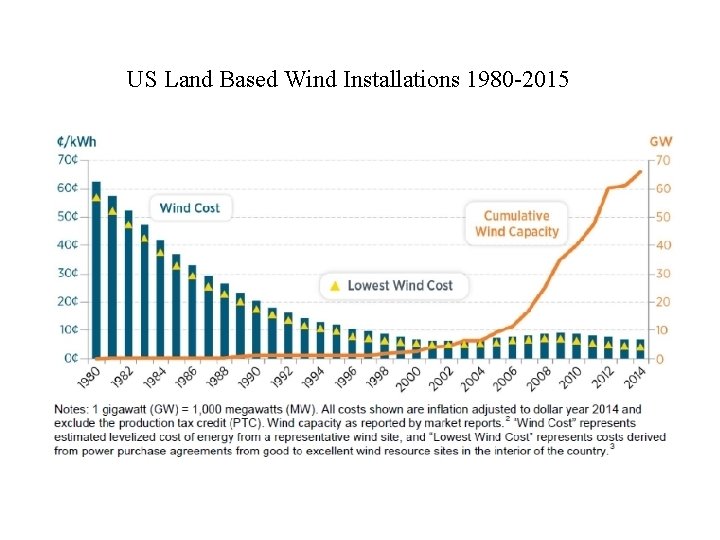 US Land Based Wind Installations 1980 -2015 
