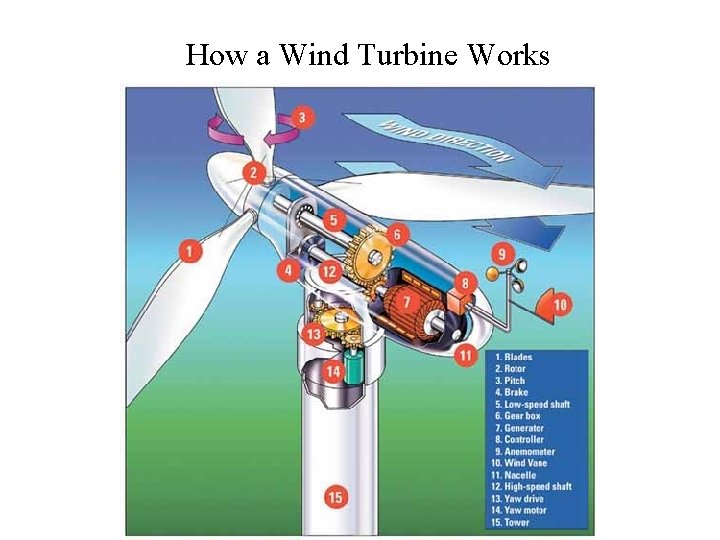 How a Wind Turbine Works 