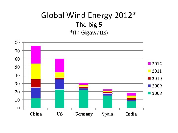 Global Wind Energy 2012* The big 5 *(In Gigawatts) 80 70 60 2012 2011