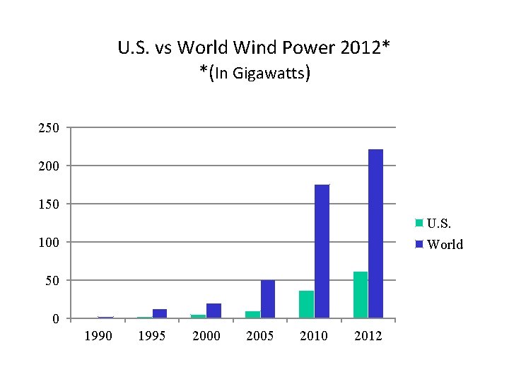 U. S. vs World Wind Power 2012* *(In Gigawatts) 250 200 150 U. S.