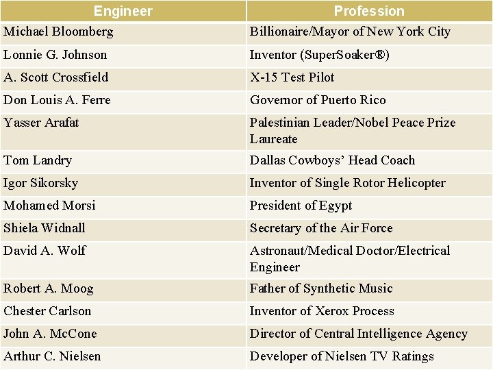 Engineer Michael Bloomberg Profession Billionaire/Mayor of New York City Lonnie G. Johnson Inventor (Super.