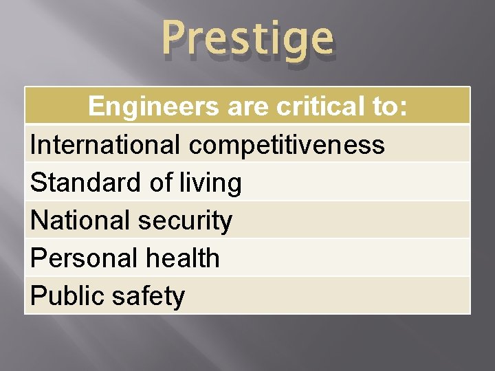Prestige Engineers are critical to: International competitiveness Standard of living National security Personal health