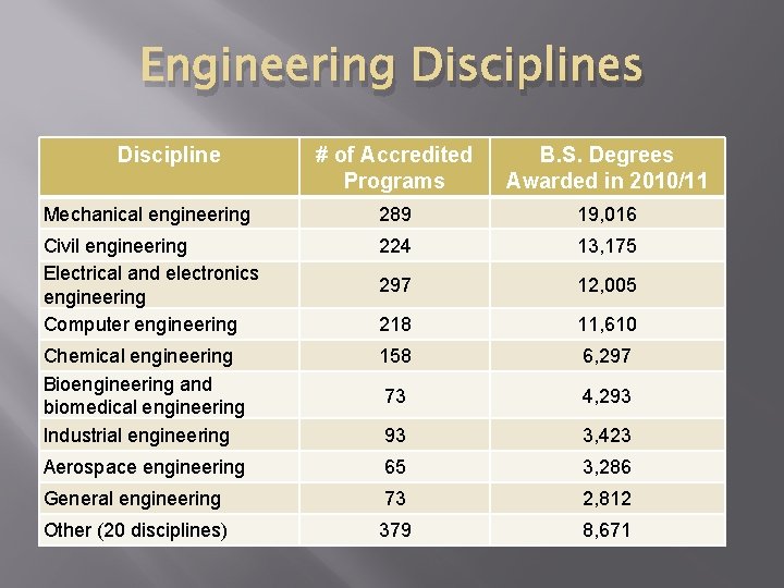 Engineering Disciplines Discipline # of Accredited Programs B. S. Degrees Awarded in 2010/11 Mechanical