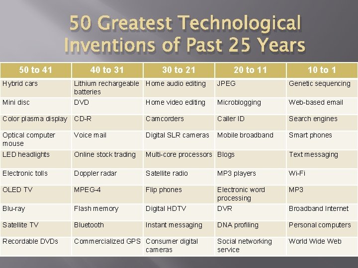 50 Greatest Technological Inventions of Past 25 Years 50 to 41 40 to 31