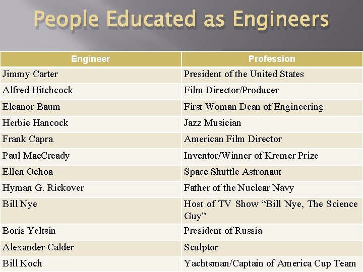 People Educated as Engineer Profession Jimmy Carter President of the United States Alfred Hitchcock