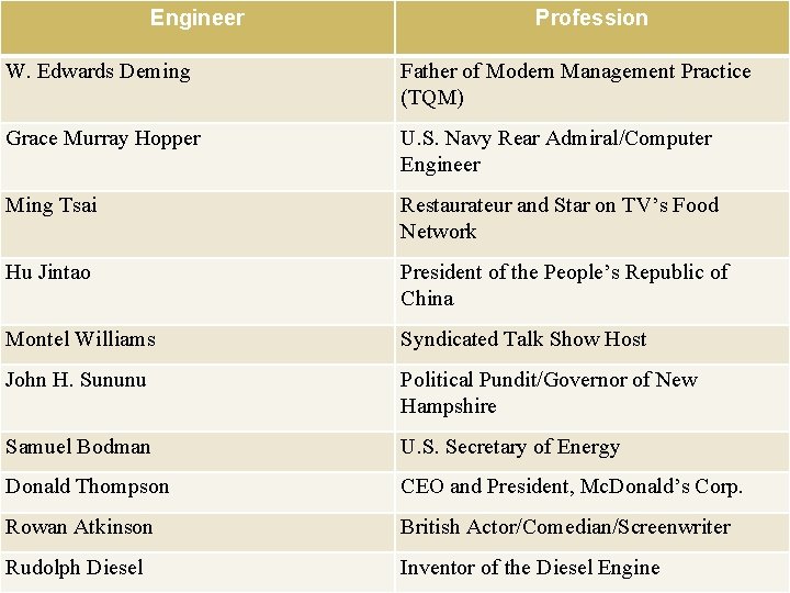 Engineer Profession W. Edwards Deming Father of Modern Management Practice (TQM) Grace Murray Hopper