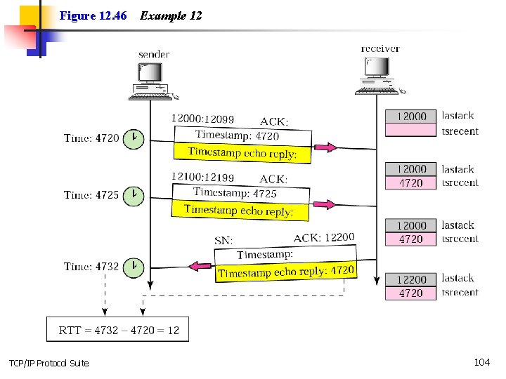 Figure 12. 46 TCP/IP Protocol Suite Example 12 104 