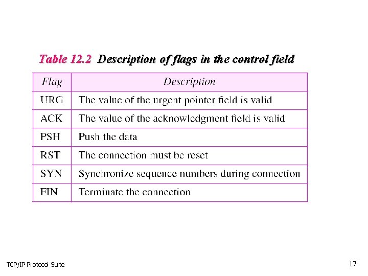 Table 12. 2 Description of flags in the control field I TCP/IP Protocol Suite