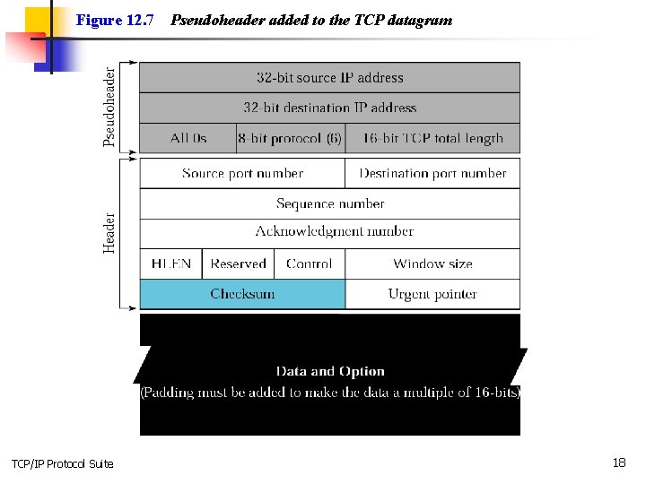 Figure 12. 7 TCP/IP Protocol Suite Pseudoheader added to the TCP datagram 18 