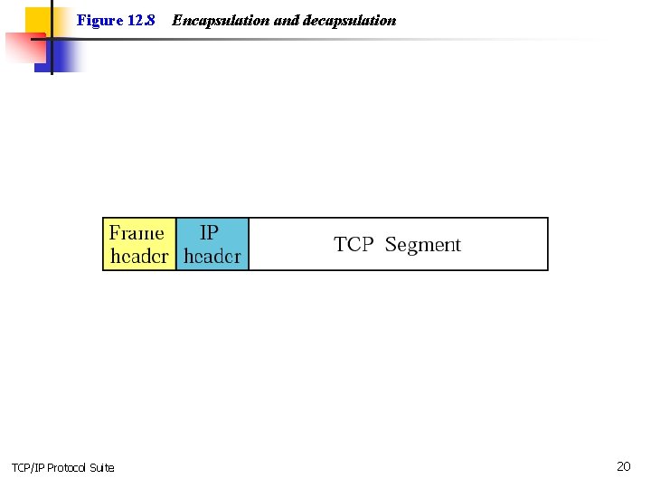 Figure 12. 8 TCP/IP Protocol Suite Encapsulation and decapsulation 20 
