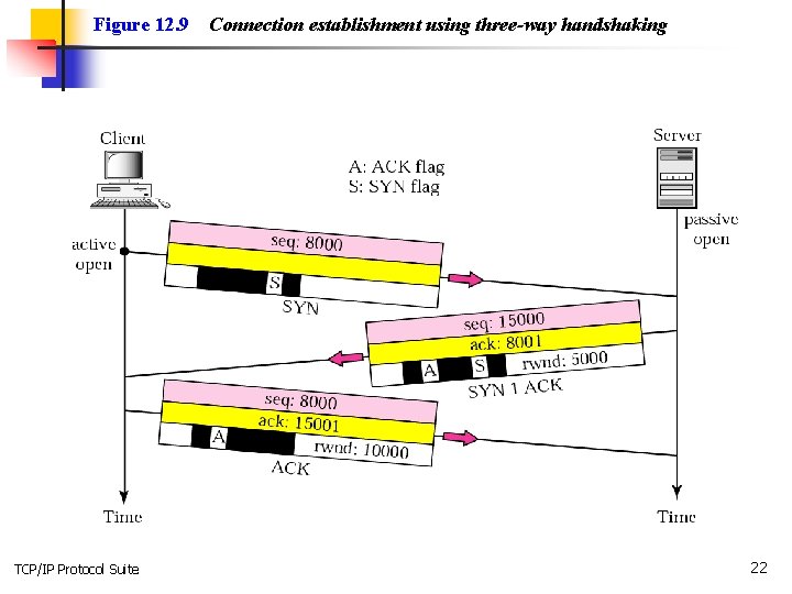Figure 12. 9 TCP/IP Protocol Suite Connection establishment using three-way handshaking 22 