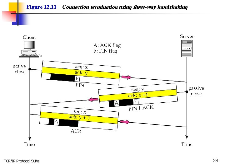 Figure 12. 11 TCP/IP Protocol Suite Connection termination using three-way handshaking 28 