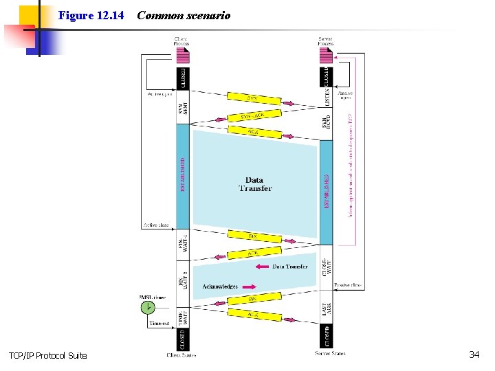 Figure 12. 14 TCP/IP Protocol Suite Common scenario 34 
