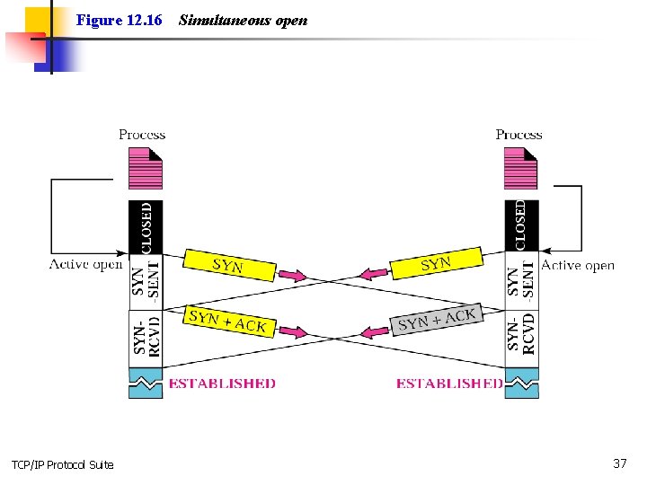 Figure 12. 16 TCP/IP Protocol Suite Simultaneous open 37 