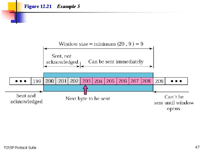 Figure 12. 21 TCP/IP Protocol Suite Example 5 47 