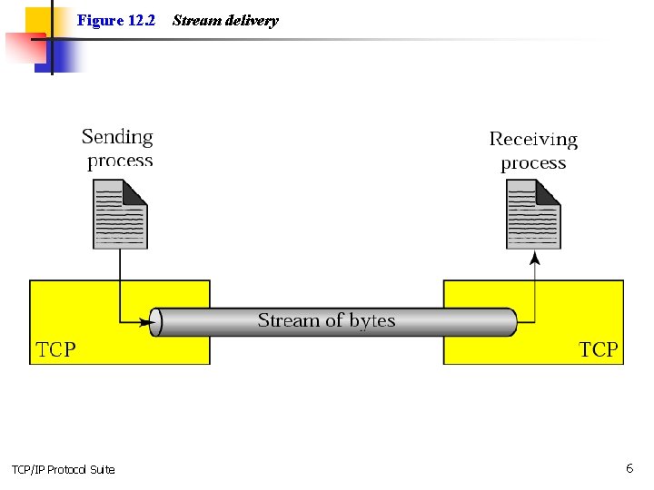 Figure 12. 2 TCP/IP Protocol Suite Stream delivery 6 