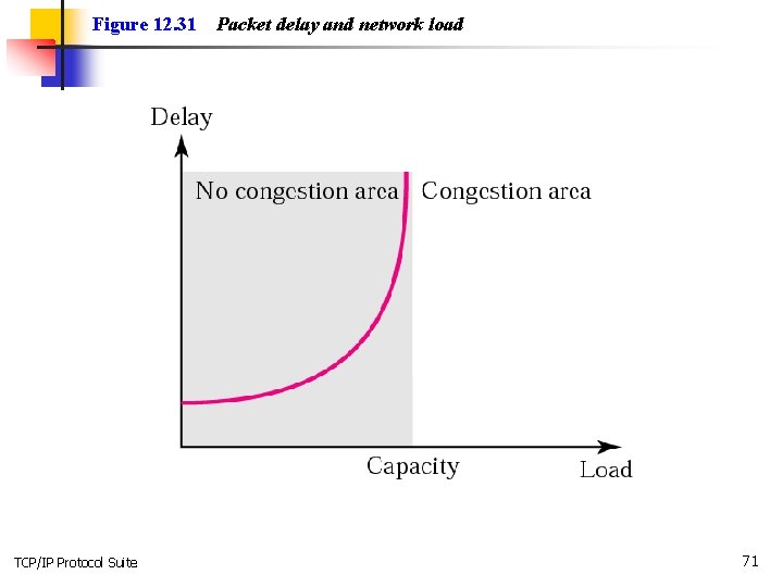 Figure 12. 31 TCP/IP Protocol Suite Packet delay and network load 71 