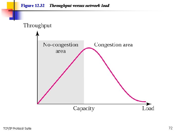 Figure 12. 32 TCP/IP Protocol Suite Throughput versus network load 72 