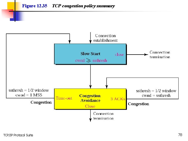 Figure 12. 35 TCP/IP Protocol Suite TCP congestion policy summary 78 