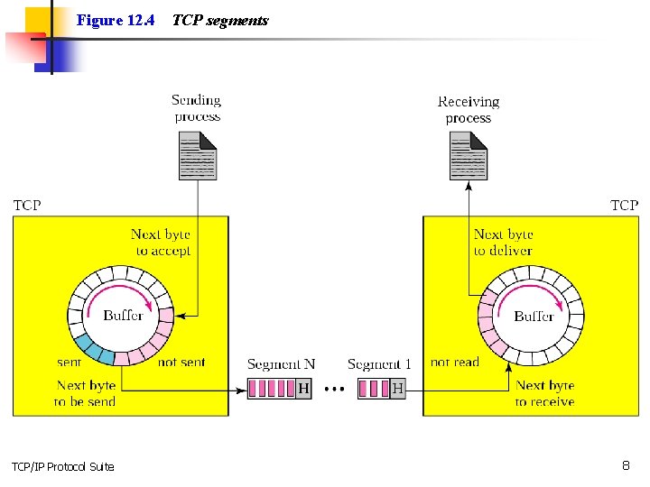 Figure 12. 4 TCP/IP Protocol Suite TCP segments 8 