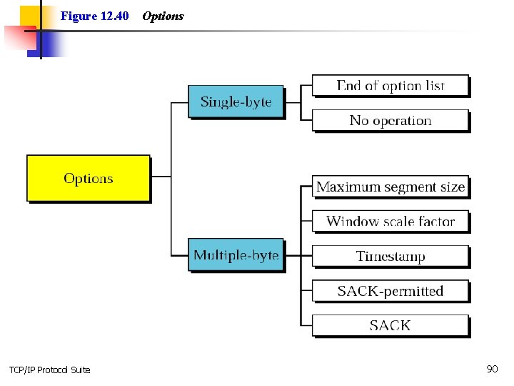 Figure 12. 40 TCP/IP Protocol Suite Options 90 