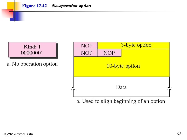 Figure 12. 42 TCP/IP Protocol Suite No-operation option 93 