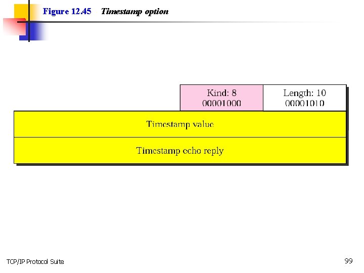 Figure 12. 45 TCP/IP Protocol Suite Timestamp option 99 