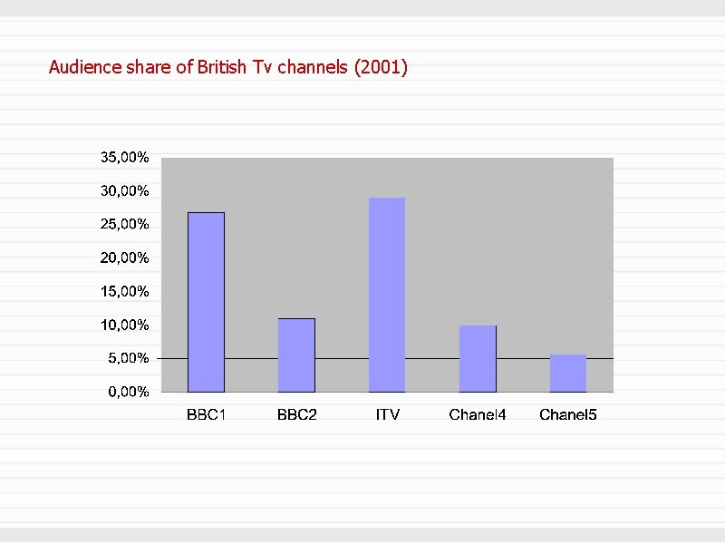 Audience share of British Tv channels (2001) 