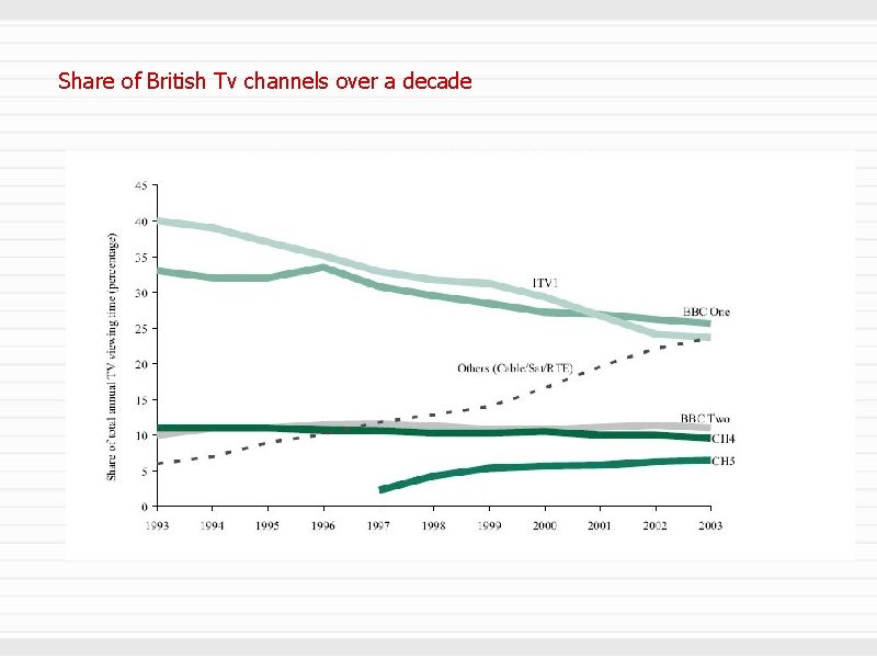 Share of British Tv channels over a decade 