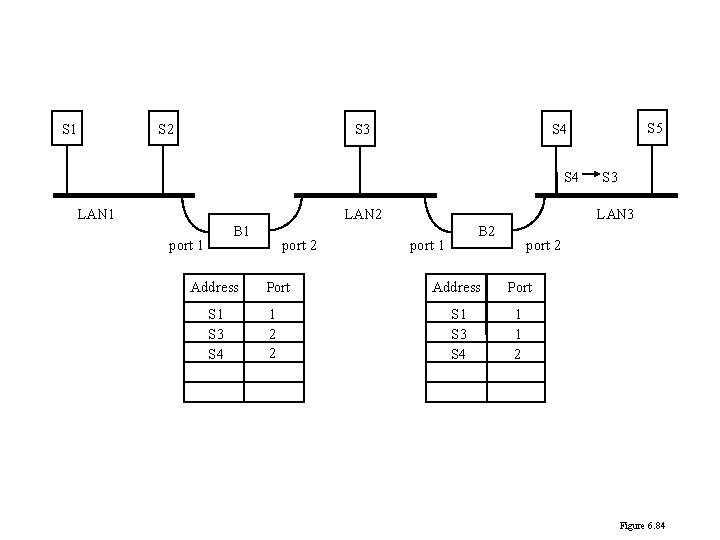 S 1 S 2 S 3 S 4 LAN 1 LAN 2 B 1