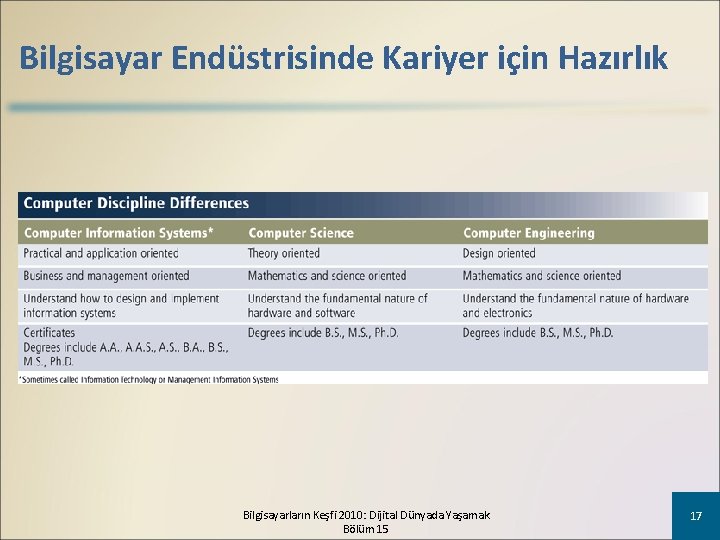 Bilgisayar Endüstrisinde Kariyer için Hazırlık Bilgisayarların Keşfi 2010: Dijital Dünyada Yaşamak Bölüm 15 17