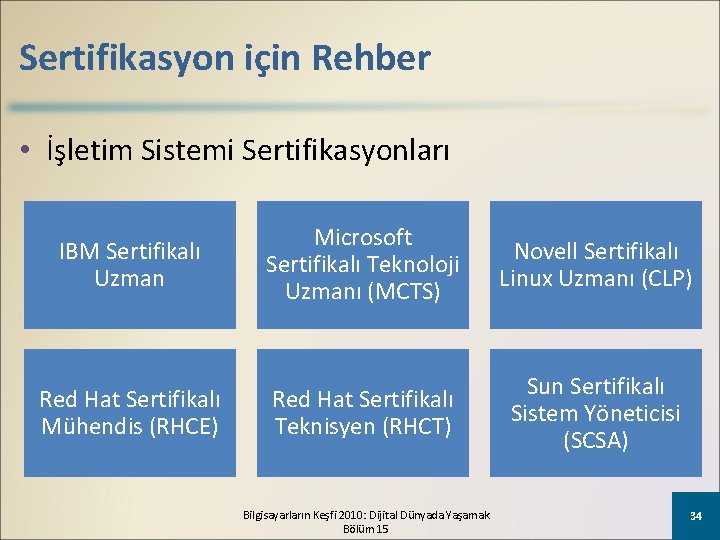 Sertifikasyon için Rehber • İşletim Sistemi Sertifikasyonları IBM Sertifikalı Uzman Microsoft Sertifikalı Teknoloji Uzmanı