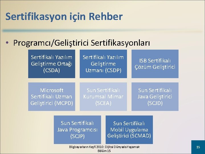 Sertifikasyon için Rehber • Programcı/Geliştirici Sertifikasyonları Sertifikalı Yazılım Geliştirme Ortağı (CSDA) Sertifikalı Yazılım Geliştirme