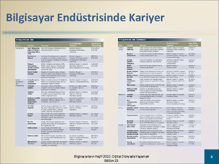 Bilgisayar Endüstrisinde Kariyer Bilgisayarların Keşfi 2010: Dijital Dünyada Yaşamak Bölüm 15 8 