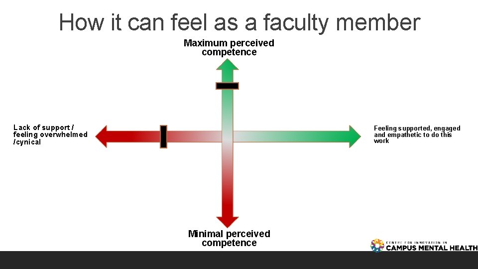 How it can feel as a faculty member Maximum perceived competence Lack of support