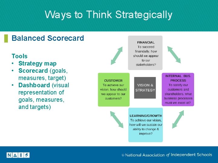 Ways to Think Strategically Balanced Scorecard Tools • Strategy map • Scorecard (goals, measures,