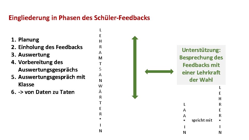 Eingliederung in Phasen des Schüler-Feedbacks 1. Planung 2. Einholung des Feedbacks 3. Auswertung 4.